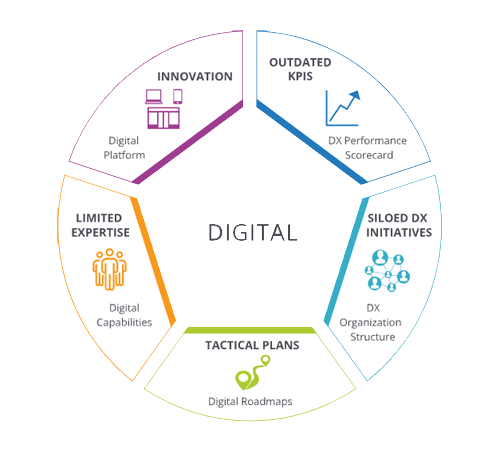 Digital Transformation Services Mumbai India